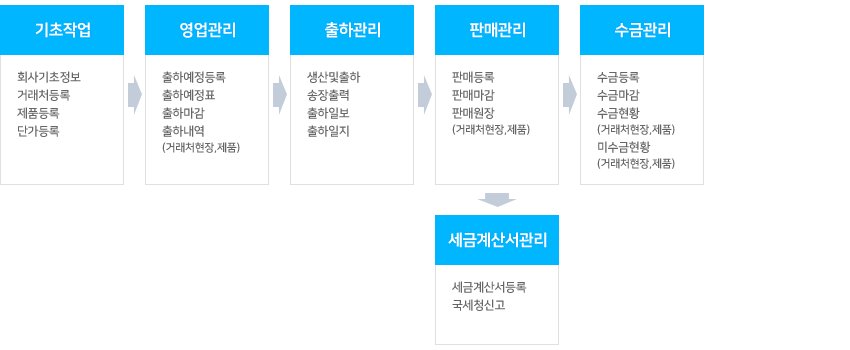 시스템 흐름도